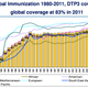 DPT3 is the vaccine for diphtheria, tetanus, and pertussis (whooping cough), three diseases that threaten children.